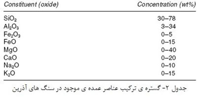 مواد خام مورد استفاده در صنعت سرامیک (1)